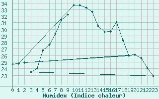 Courbe de l'humidex pour Grivita