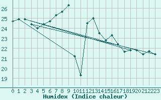 Courbe de l'humidex pour Porquerolles (83)