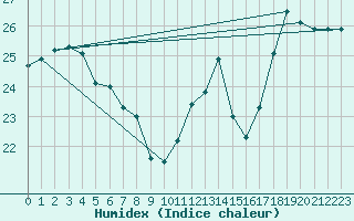 Courbe de l'humidex pour Brignogan (29)