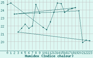 Courbe de l'humidex pour Cavalaire-sur-Mer (83)