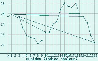 Courbe de l'humidex pour Saint-Martial-de-Vitaterne (17)