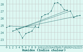 Courbe de l'humidex pour Cap Pertusato (2A)