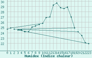 Courbe de l'humidex pour Coburg