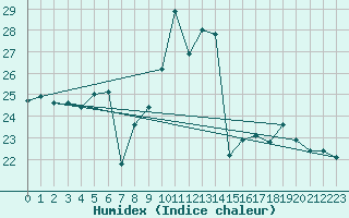 Courbe de l'humidex pour Locarno (Sw)