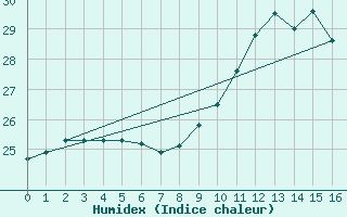 Courbe de l'humidex pour Blus (40)