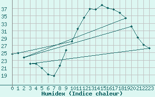 Courbe de l'humidex pour Trets (13)