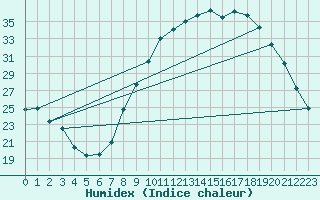 Courbe de l'humidex pour Orange (84)