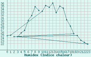 Courbe de l'humidex pour Karabk Kapullu