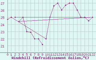 Courbe du refroidissement olien pour Vitoria Aeroporto