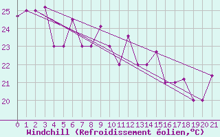 Courbe du refroidissement olien pour Guilin