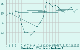 Courbe de l'humidex pour Montpellier (34)