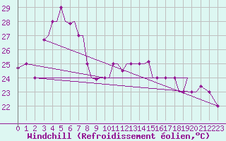 Courbe du refroidissement olien pour Ahwaz