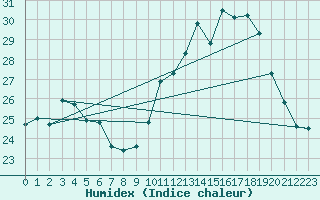 Courbe de l'humidex pour Abbeville (80)