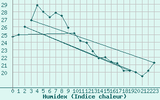 Courbe de l'humidex pour Yokohama