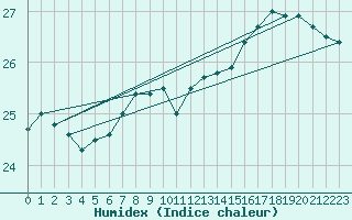 Courbe de l'humidex pour Leuchtturm Kiel