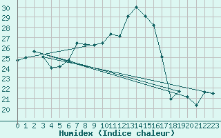 Courbe de l'humidex pour Neuchatel (Sw)