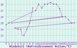 Courbe du refroidissement olien pour Al Hoceima