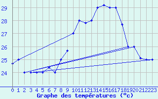 Courbe de tempratures pour Al Hoceima