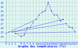 Courbe de tempratures pour Oran / Es Senia