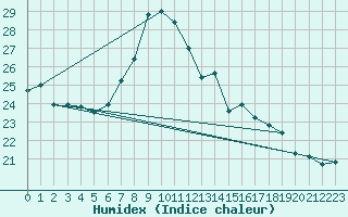 Courbe de l'humidex pour Ustka