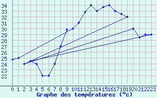 Courbe de tempratures pour Al Hoceima