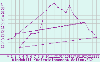 Courbe du refroidissement olien pour Mersin