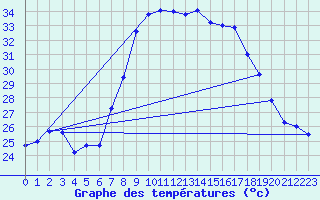 Courbe de tempratures pour Abla