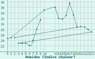 Courbe de l'humidex pour Tiaret
