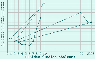 Courbe de l'humidex pour Ouargla