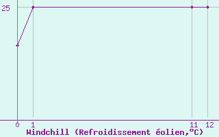 Courbe du refroidissement olien pour Quibdo / El Carano