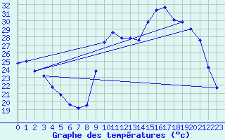 Courbe de tempratures pour Chteaudun (28)