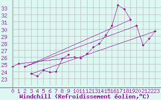 Courbe du refroidissement olien pour Ile Rousse (2B)
