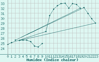 Courbe de l'humidex pour Alenon (61)