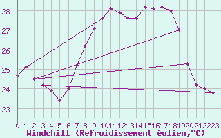 Courbe du refroidissement olien pour Cap Corse (2B)