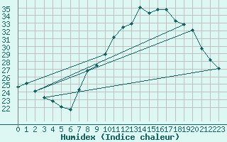 Courbe de l'humidex pour Chteau-Chinon (58)