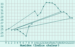 Courbe de l'humidex pour Cap Ferret (33)