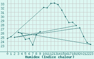 Courbe de l'humidex pour Zurich Town / Ville.