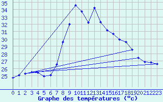 Courbe de tempratures pour Tortosa