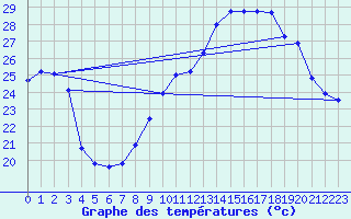 Courbe de tempratures pour Agde (34)