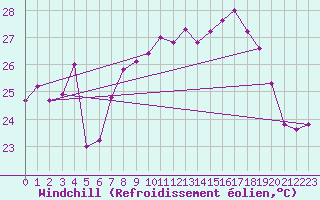 Courbe du refroidissement olien pour Cap Sagro (2B)