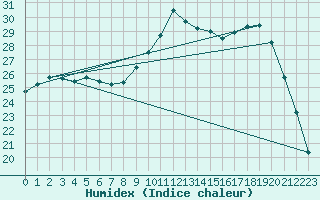 Courbe de l'humidex pour Calvi (2B)