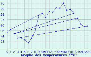 Courbe de tempratures pour Alistro (2B)