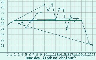 Courbe de l'humidex pour Figari (2A)