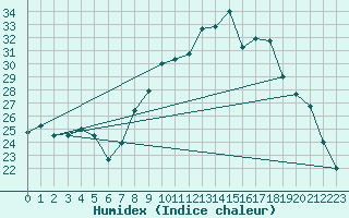 Courbe de l'humidex pour Villarzel (Sw)