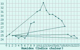 Courbe de l'humidex pour Tetuan / Sania Ramel