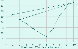 Courbe de l'humidex pour Lzignan-Corbires (11)