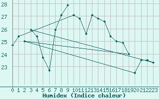 Courbe de l'humidex pour San Vicente de la Barquera