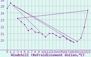 Courbe du refroidissement olien pour Proserpine Airport