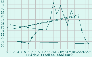 Courbe de l'humidex pour Ploumanac'h (22)