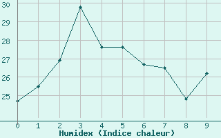 Courbe de l'humidex pour Akune